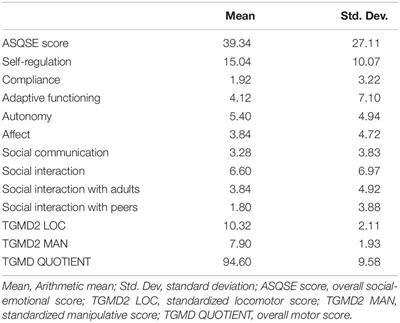 Correlation of Motor Competence and Social-Emotional Wellbeing in Preschool Children